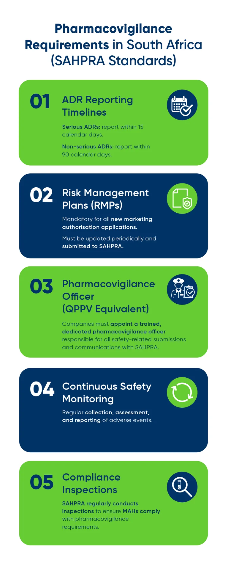 Infographic on Pharmacovigilance in South Africa. Lists ADR timelines, RMPs, officer roles, safety monitoring, and compliance.